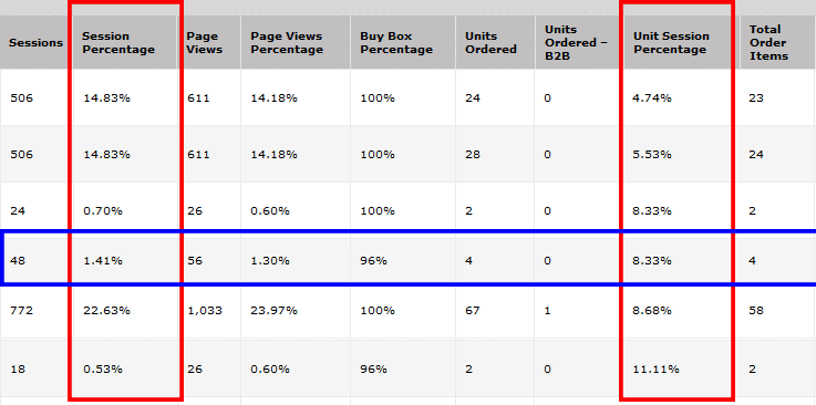By ASIN report showing low sessions but high conversion rate
