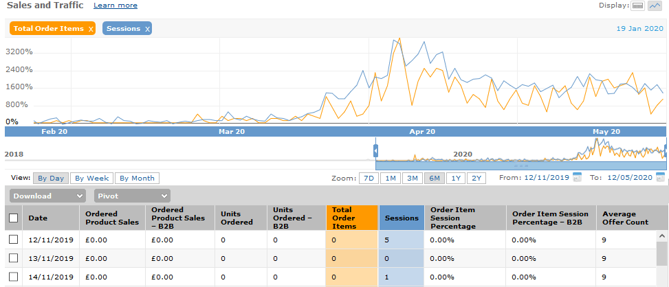 Sales and Traffic report