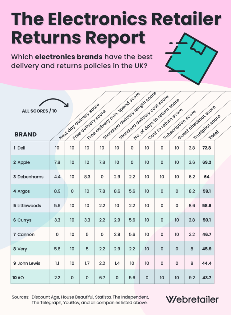 electronic retailers return report