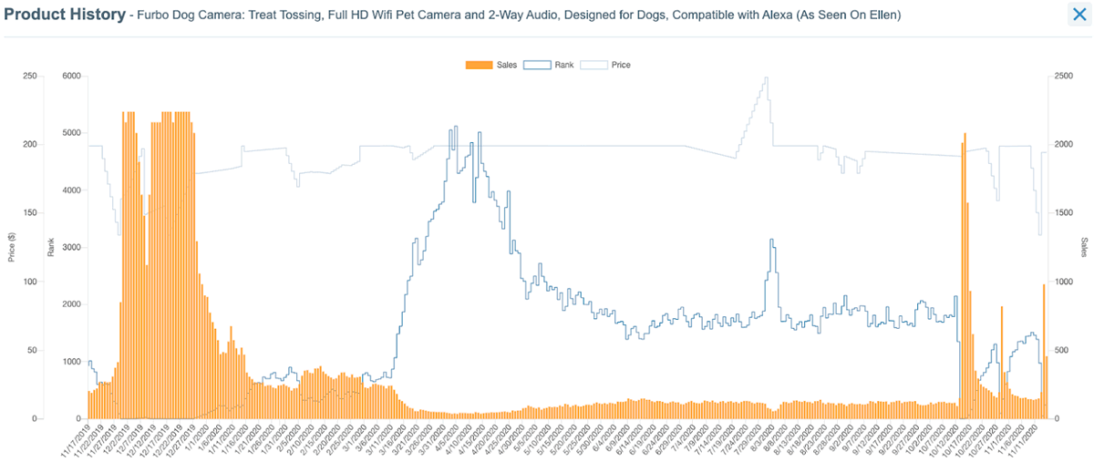 Furbo Amazon graph