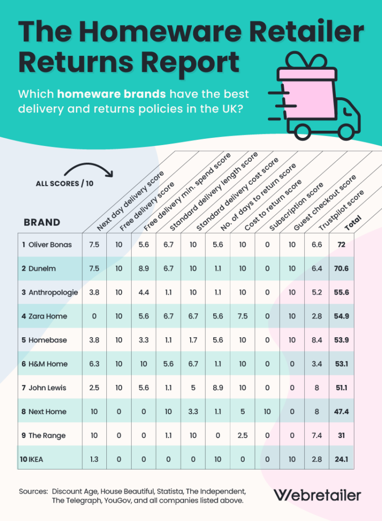 homeware retailer returns report data