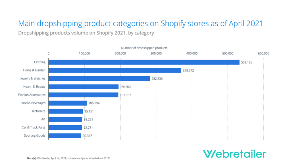 dropshipping product